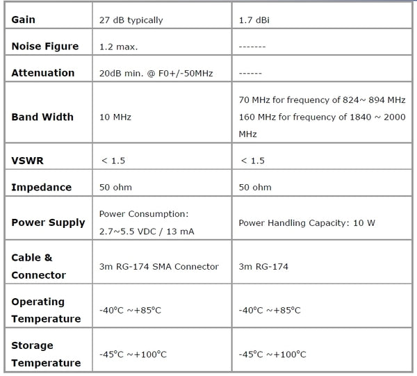 Sanav AU-3S-AMPS/1900 GPS 27dB Antenna SMA Male & 850/1900 MHz Cellular TNC Male-www.prostudioconnection.com