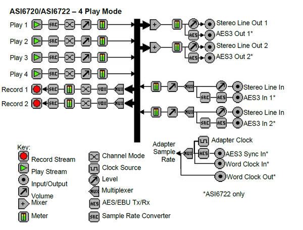 AudioScience ASI6722 Broadcast 2+2 Channel AES & Balanced Analog PCIe Sound Card-www.prostudioconnection.com