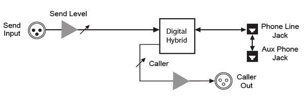JK Audio Innkeeper LTD Digital Hybrid Audio Console/Mixer Phone Line Interface-www.prostudioconnection.com