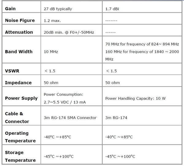 Sanav AU-3S-AMPS/1900 GPS 27dB Antenna SMA Male & 850/1900 MHz Cellular TNC Male-www.prostudioconnection.com